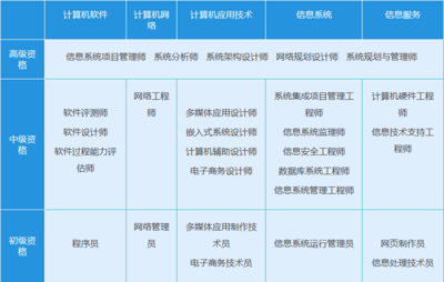 軟考中級科目詳解與2020下半年考試科目分析