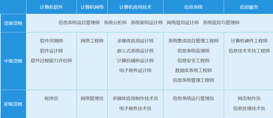 前方高能!IT行業(yè)認證大揭秘 程序員與軟件工程師必考證書指南